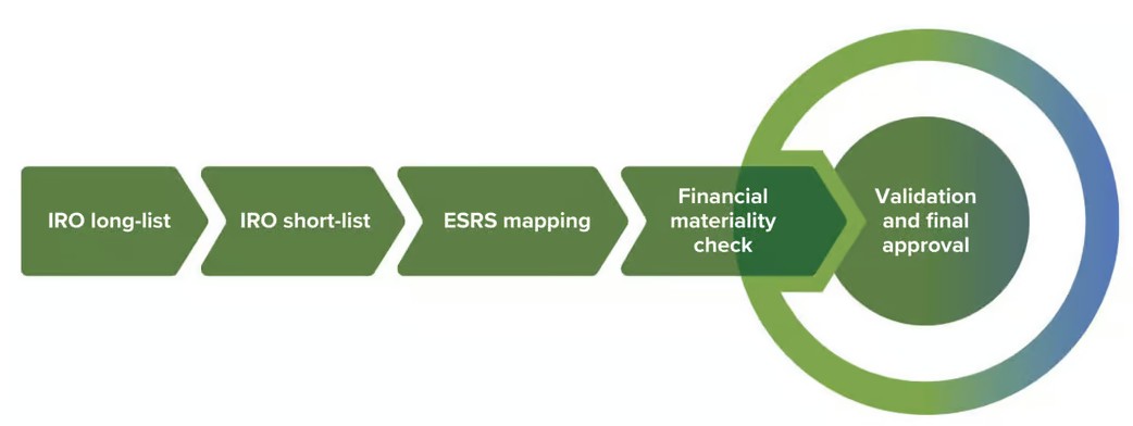 Bioplastix Materiality Framework